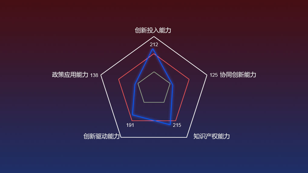 区域a创新能力雷达图 区域a创新能力比较图 区域a创新人才学历比例图