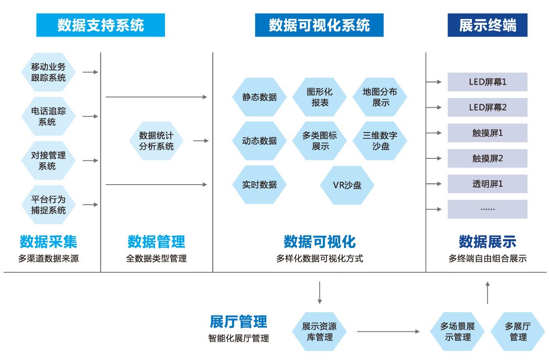 展厅数据流转图